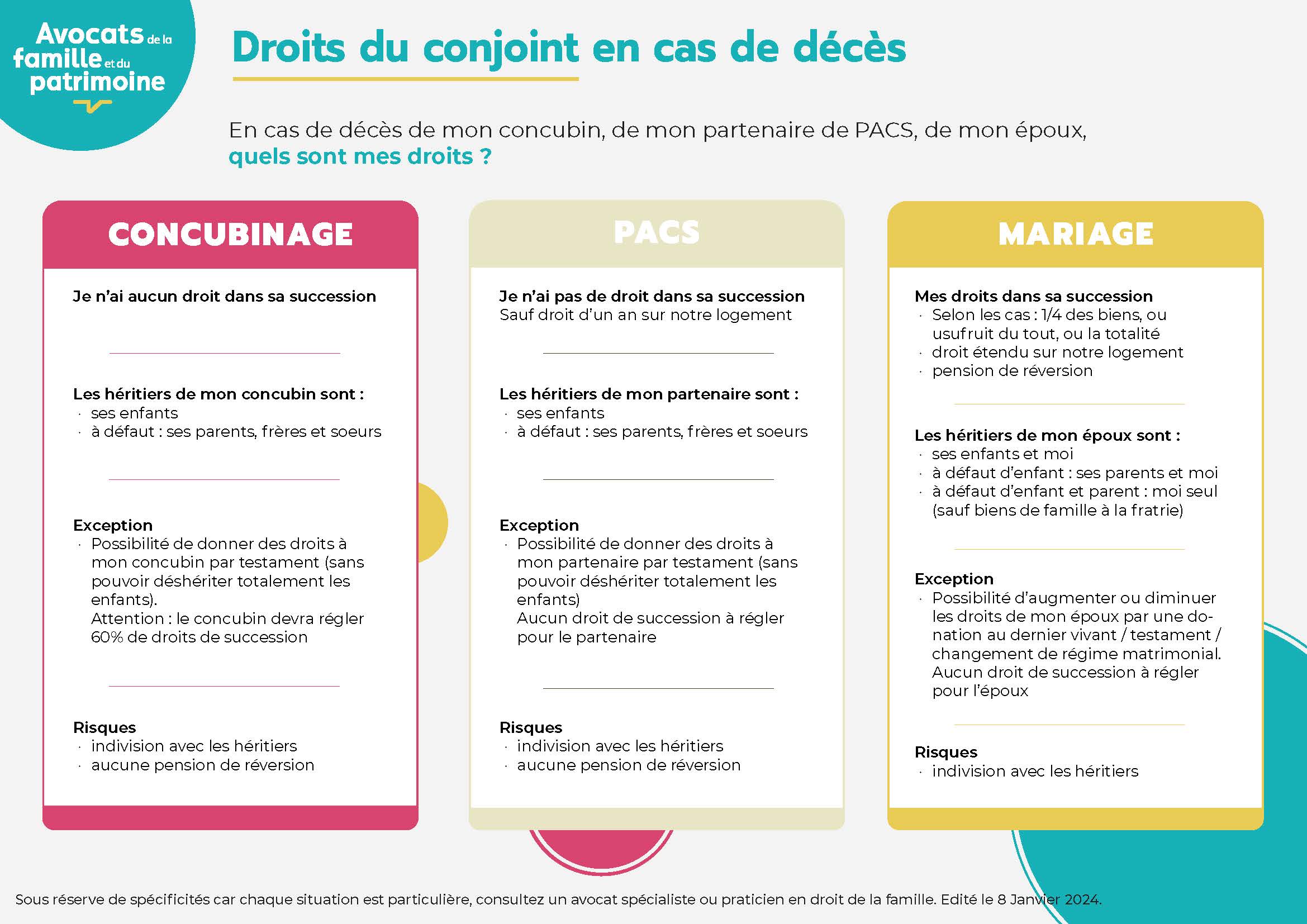 Droits du conjoint en cas de décès
